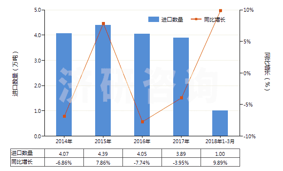 2014-2018年3月中國其他無環(huán)多胺及其衍生物(包括它們的鹽)(HS29212900)進(jìn)口量及增速統(tǒng)計(jì)